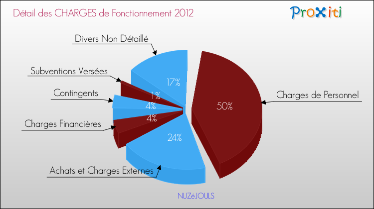 Décomposition des Charges de Fonctionnement 2012 de la commune de NUZéJOULS Charges de Fonctionnement 2012 pour la commune de NUZéJOULS