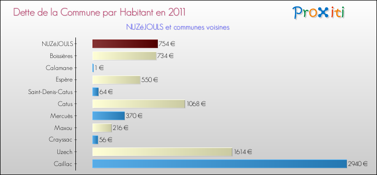 Dette par habitant de la commune en 2011 pour NUZéJOULS et les communes proches Comparaison de la dette par habitant de la commune en 2011 pour NUZéJOULS et les communes voisines