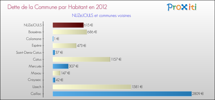 Dette par habitant de la commune en 2012 pour NUZéJOULS et les communes proches Comparaison de la dette par habitant de la commune en 2012 pour NUZéJOULS et les communes voisines