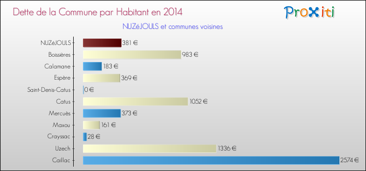 Dette par habitant de la commune en 2014 pour NUZéJOULS et les communes proches Comparaison de la dette par habitant de la commune en 2014 pour NUZéJOULS et les communes voisines