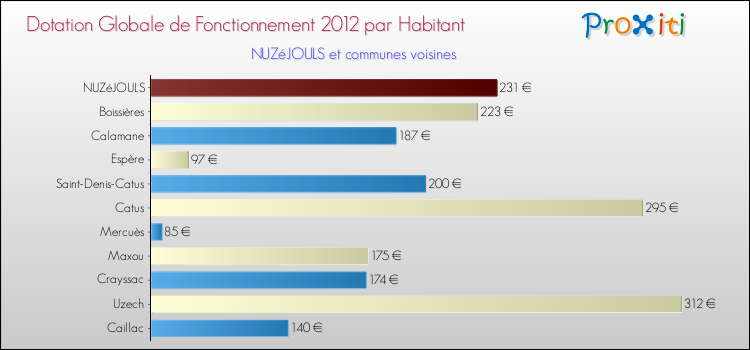 Montant des dotations globales de fonctionnement DGF par Habitant pour NUZéJOULS et les communes proches Comparaison des des dotations globales de fonctionnement DGF par habitant pour NUZéJOULS et les communes voisines