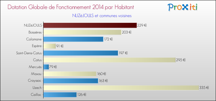 Montant des dotations globales de fonctionnement DGF par Habitant pour NUZéJOULS et les communes proches en 2014. Comparaison des des dotations globales de fonctionnement DGF par habitant pour NUZéJOULS et les communes voisines en 2014.