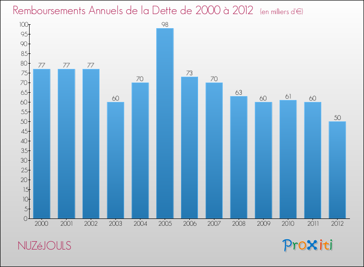Evolution de l'annuité de la dette pour la commune de NUZéJOULS de 2000 à 2012 Annuités de la dette pour NUZéJOULS de 2000 à 2012