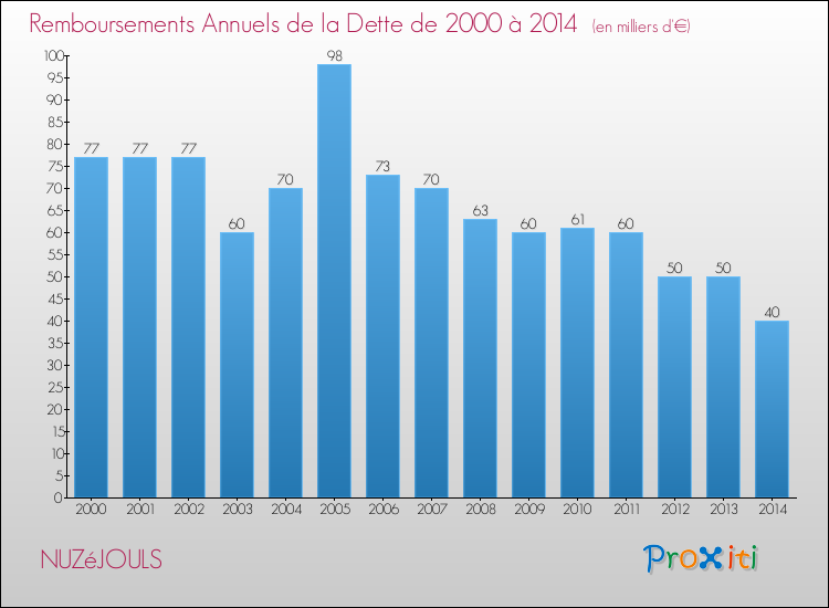 Evolution de l'annuité de la dette pour la commune de NUZéJOULS de 2000 à 2014 Annuités de la dette pour NUZéJOULS de 2000 à 2014