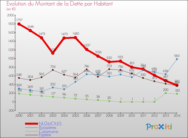 Evolution de la dette par habitant pour la commune de NUZéJOULS et les communes proches de 2000 à 2014 Comparaison de la dette par habitant pour NUZéJOULS et les communes voisines de 2000 à 2014