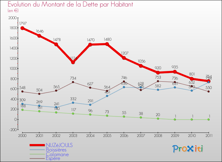 Evolution de la dette par habitant pour la commune de NUZéJOULS et les communes proches Comparaison de la dette par habitant pour NUZéJOULS et les communes voisines