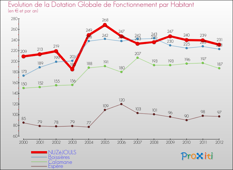 Evolution et montant de la dotation globale de fonctionnement par Habitant pour NUZéJOULS et les communes proches Comparaison des dotations globales de fonctionnement par habitant pour NUZéJOULS et les communes voisines