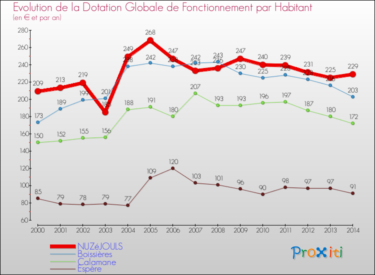 Evolution et montant de la dotation globale de fonctionnement par Habitant pour NUZéJOULS et les communes proches de 2000 à 2014. Comparaison des dotations globales de fonctionnement par habitant pour NUZéJOULS et les communes voisines de 2000 à 2014.