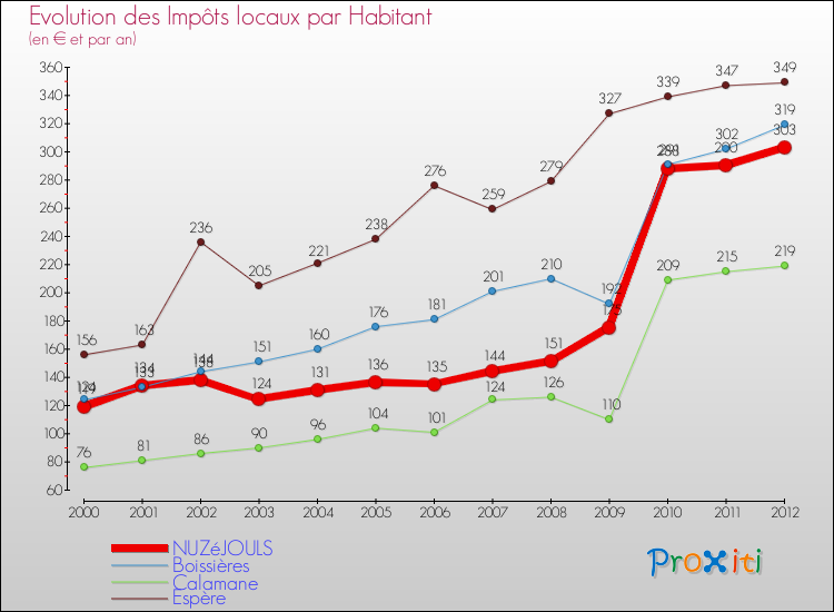 Evolution et montant des impôts locaux par Habitant pour NUZéJOULS et les communes proches Comparaison des impôts locaux par habitant pour NUZéJOULS et les communes voisines