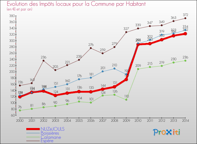 Evolution et montant des impôts locaux par Habitant pour NUZéJOULS et les communes proches de 2000 à 2014 Comparaison des impôts locaux par habitant pour NUZéJOULS et les communes voisines de 2000 à 2014