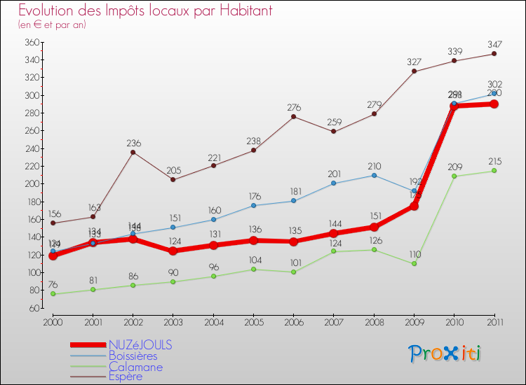 Evolution et montant des impôts locaux par Habitant pour NUZéJOULS et les communes proches Comparaison des impôts locaux par habitant pour NUZéJOULS et les communes voisines