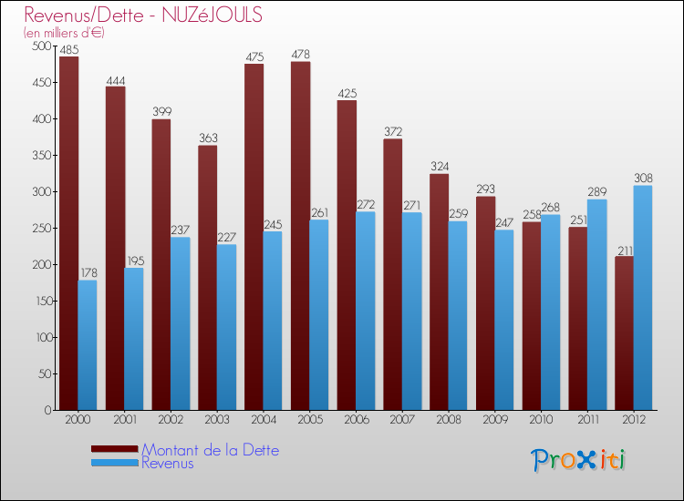 Evolution comparée de la dette et des revenus pour la commune de NUZéJOULS de 2000 à 2012 Comparaison de la dette et des revenus pour NUZéJOULS de 2000 à 2012