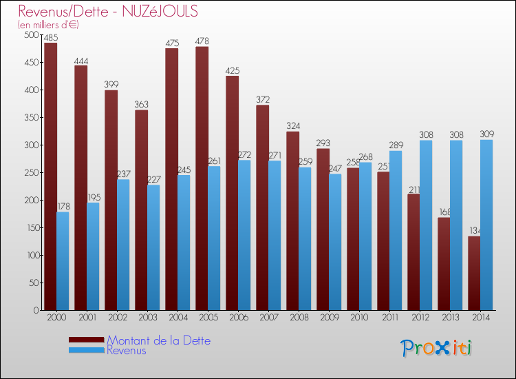 Evolution comparée de la dette et des revenus pour la commune de NUZéJOULS de 2000 à 2014 Comparaison de la dette et des revenus pour NUZéJOULS de 2000 à 2014