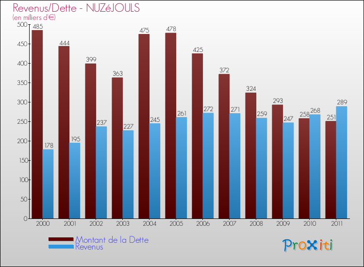 Evolution comparée de la dette et des revenus pour la commune de NUZéJOULS de 2000 à 2011 Comparaison de la dette et des revenus pour NUZéJOULS de 2000 à 2011