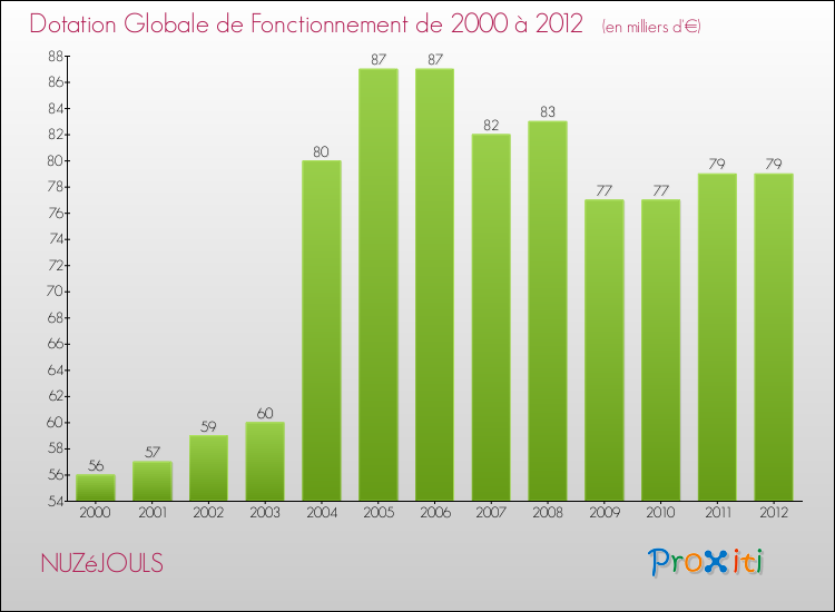 Evolution du montant de la Dotation Globale de Fonctionnement pour la commune de NUZéJOULS de 2000 à 2012 Evolution du montant de la Dotation Globale de Fonctionnement pour NUZéJOULS de 2000 à 2012