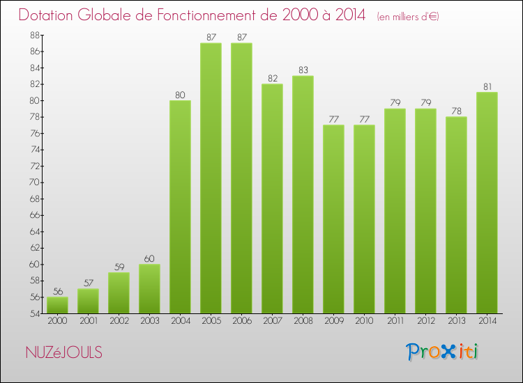 Evolution du montant de la Dotation Globale de Fonctionnement pour la commune de NUZéJOULS de 2000 à 2014 Evolution du montant de la Dotation Globale de Fonctionnement pour NUZéJOULS de 2000 à 2014