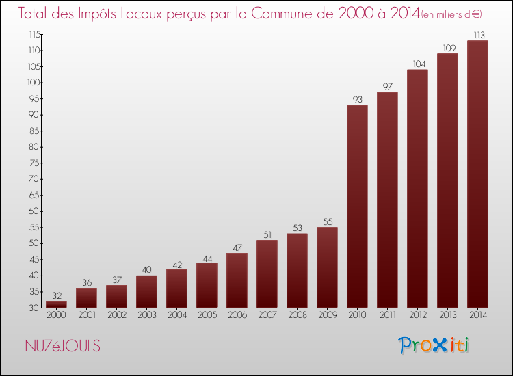 Evolution des Impôts Locaux pour la commune de NUZéJOULS de 2000 à 2014 Evolution des Impôts Locaux pour NUZéJOULS de 2000 à 2014