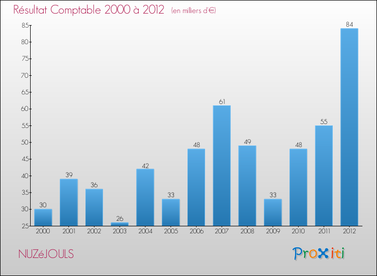 Evolution du résultat comptable pour la commune de NUZéJOULS de 2000 à 2012 Evolution du résultat comptable pour NUZéJOULS de 2000 à 2012