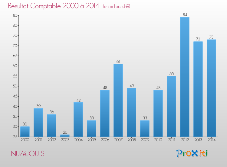 Evolution du résultat comptable pour la commune de NUZéJOULS de 2000 à 2014 Evolution du résultat comptable pour NUZéJOULS de 2000 à 2014