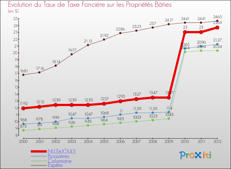 Evolution du taux de la taxe foncière sur le bati pour NUZéJOULS et les communes proches de 2000 à 2012 Comparaison des taux de taxe foncière sur le bati pour NUZéJOULS et les communes voisines de 2000 à 2012