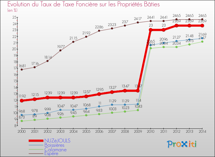 Evolution du taux de la taxe foncière sur le bati pour NUZéJOULS et les communes proches de 2000 à 2014 Comparaison des taux de taxe foncière sur le bati pour NUZéJOULS et les communes voisines de 2000 à 2014