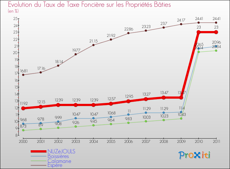 Evolution du taux de la taxe foncière sur le bati pour NUZéJOULS et les communes proches Comparaison des taux de taxe foncière sur le bati pour NUZéJOULS et les communes voisines