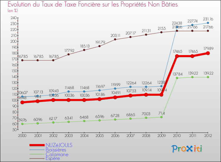 Evolution du taux de la taxe foncière sur les immeubles et terrains non batis pour NUZéJOULS et les communes proches de 2000 à 2012 Comparaison des taux de la taxe foncière sur les immeubles et terrains non batis pour NUZéJOULS et les communes voisines de 2000 à 2012