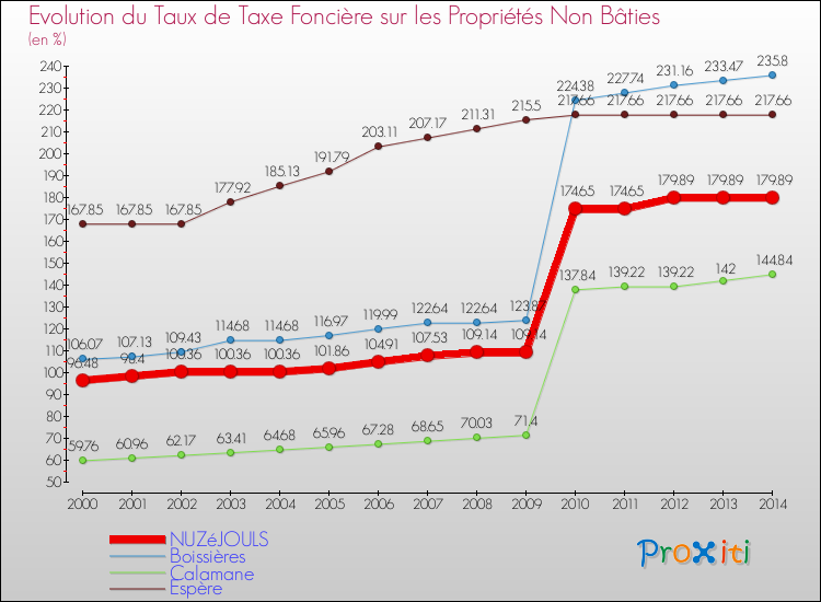 Evolution du taux de la taxe foncière sur les immeubles et terrains non batis pour NUZéJOULS et les communes proches de 2000 à 2014 Comparaison des taux de la taxe foncière sur les immeubles et terrains non batis pour NUZéJOULS et les communes voisines de 2000 à 2014