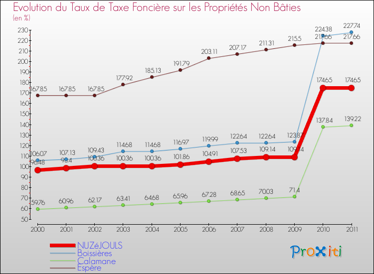 Evolution du taux de la taxe foncière sur les immeubles et terrains non batis pour NUZéJOULS et les communes proches Comparaison des taux de la taxe foncière sur les immeubles et terrains non batis pour NUZéJOULS et les communes voisines