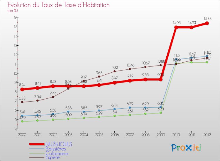 Evolution du taux de la taxe d'habitation pour NUZéJOULS et les communes proches Comparaison des taux de la taxe d'habitation pour NUZéJOULS et les communes voisines