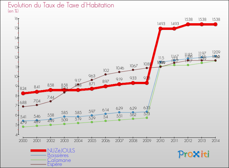 Evolution du taux de la taxe d'habitation pour NUZéJOULS et les communes proches de 2000 à 2014 Comparaison des taux de la taxe d'habitation pour NUZéJOULS et les communes voisines de 2000 à 2014
