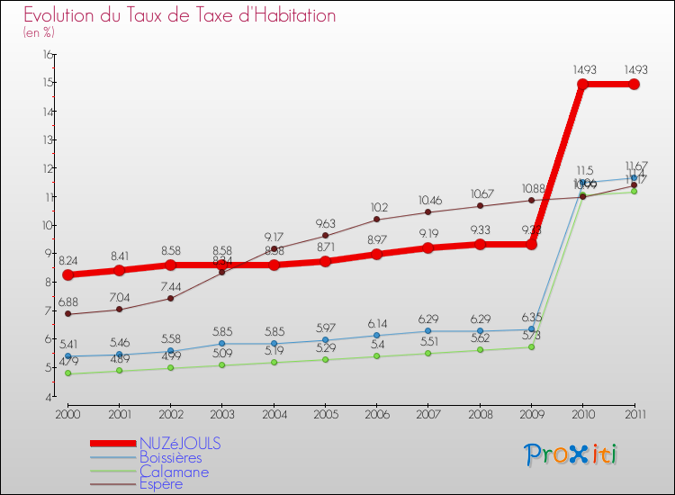 Evolution du taux de la taxe d'habitation pour NUZéJOULS et les communes proches Comparaison des taux de la taxe d'habitation pour NUZéJOULS et les communes voisines