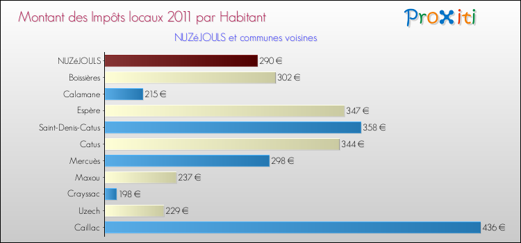 Montant des impôts locaux par Habitant pour NUZéJOULS et les communes proches Comparaison des impôts locaux par habitant pour NUZéJOULS et les communes voisines