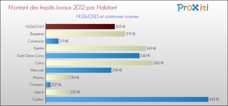 Montant des impôts locaux par Habitant pour NUZéJOULS et les communes proches Comparaison des impôts locaux par habitant pour NUZéJOULS et les communes voisines