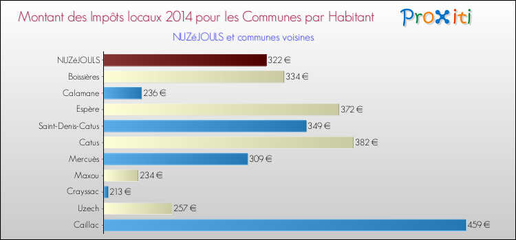 Montant des impôts locaux par Habitant pour NUZéJOULS et les communes proches en 2014 Comparaison des impôts locaux par habitant pour NUZéJOULS et les communes voisines en 2014