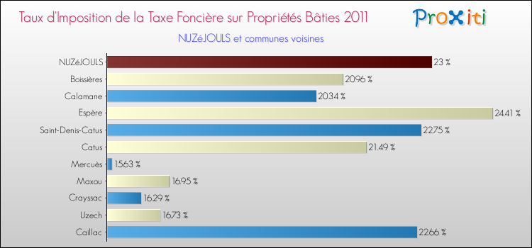Taux d'imposition de la taxe foncière sur le bati 2011 pour NUZéJOULS et les communes proches Comparaison des taux d'imposition de la taxe foncière sur le bati 2011 pour NUZéJOULS et les communes voisines