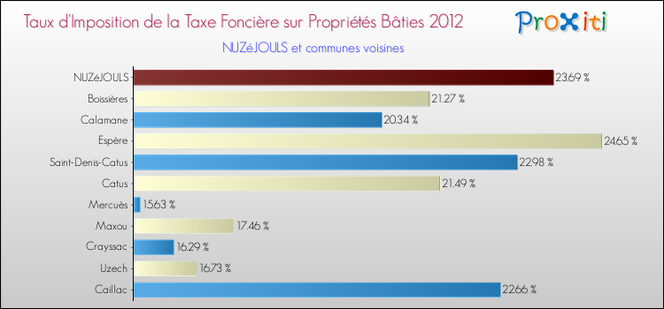 Taux d'imposition de la taxe foncière sur le bati 2012 pour NUZéJOULS et les communes proches Comparaison des taux d'imposition de la taxe foncière sur le bati 2012 pour NUZéJOULS et les communes voisines