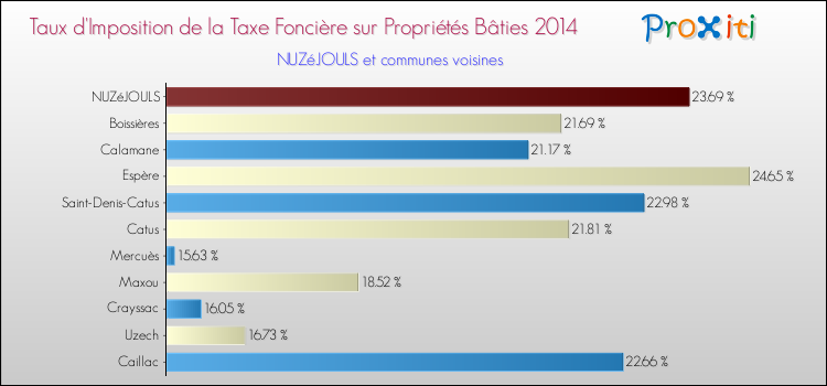 Taux d'imposition de la taxe foncière sur le bati 2014 pour NUZéJOULS et les communes proches Comparaison des taux d'imposition de la taxe foncière sur le bati 2014 pour NUZéJOULS et les communes voisines
