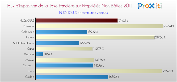Taux d'imposition de la taxe foncière sur les immeubles et terrains non batis 2011 pour NUZéJOULS et les communes proches Comparaison des taux d'imposition de la taxe foncière sur les immeubles et terrains non batis 2011 pour NUZéJOULS et les communes voisines