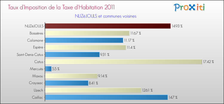 Taux d'imposition de la taxe d'habitation 2011 pour NUZéJOULS et les communes proches Comparaison des taux d'imposition de la taxe d'habitation 2011 pour NUZéJOULS et les communes voisines