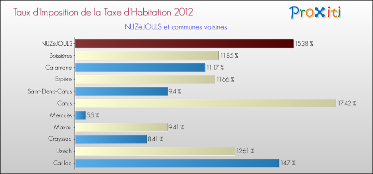 Taux d'imposition de la taxe d'habitation 2012 pour NUZéJOULS et les communes proches Comparaison des taux d'imposition de la taxe d'habitation 2012 pour NUZéJOULS et les communes voisines