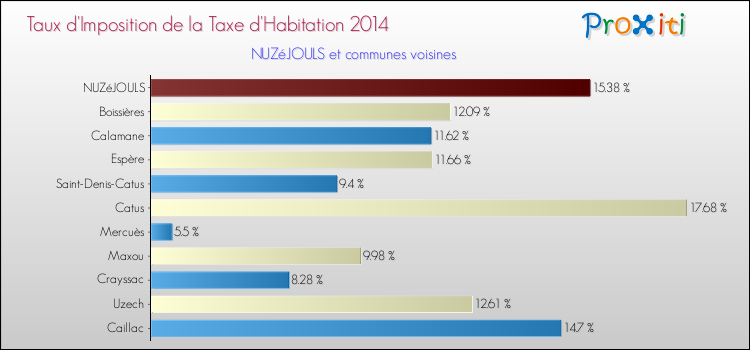 Comparaison des taux d'imposition de la taxe d'habitation 2014 pour NUZéJOULS et les communes voisines