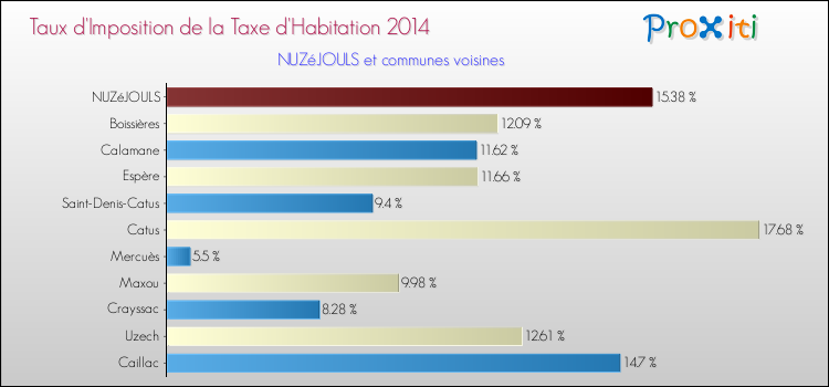 Taux d'imposition de la taxe d'habitation 2014 pour NUZéJOULS et les communes proches Comparaison des taux d'imposition de la taxe d'habitation 2014 pour NUZéJOULS et les communes voisines