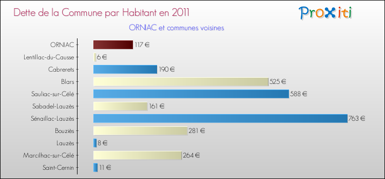 Dette par habitant de la commune en 2011 pour ORNIAC et les communes proches Comparaison de la dette par habitant de la commune en 2011 pour ORNIAC et les communes voisines