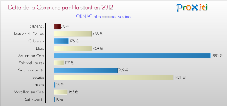 Dette par habitant de la commune en 2012 pour ORNIAC et les communes proches Comparaison de la dette par habitant de la commune en 2012 pour ORNIAC et les communes voisines