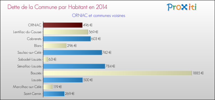 Dette par habitant de la commune en 2014 pour ORNIAC et les communes proches Comparaison de la dette par habitant de la commune en 2014 pour ORNIAC et les communes voisines