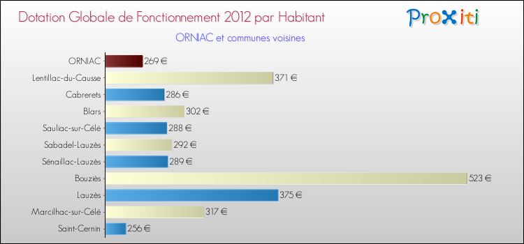 Montant des dotations globales de fonctionnement DGF par Habitant pour ORNIAC et les communes proches Comparaison des des dotations globales de fonctionnement DGF par habitant pour ORNIAC et les communes voisines