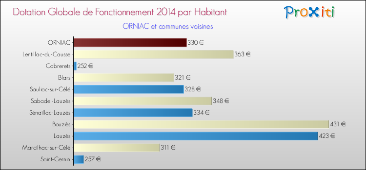 Montant des dotations globales de fonctionnement DGF par Habitant pour ORNIAC et les communes proches en 2014. Comparaison des des dotations globales de fonctionnement DGF par habitant pour ORNIAC et les communes voisines en 2014.