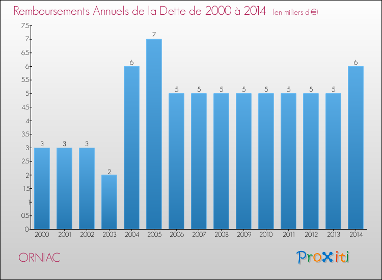Evolution de l'annuité de la dette pour la commune de ORNIAC de 2000 à 2014 Annuités de la dette pour ORNIAC de 2000 à 2014