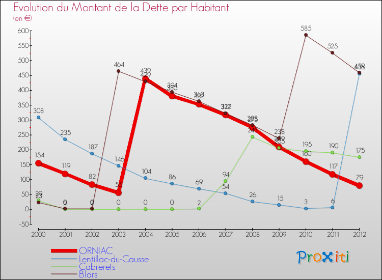 Evolution de la dette par habitant pour la commune de ORNIAC et les communes proches de 2000 à 2012 Comparaison de la dette par habitant pour ORNIAC et les communes voisines de 2000 à 2012